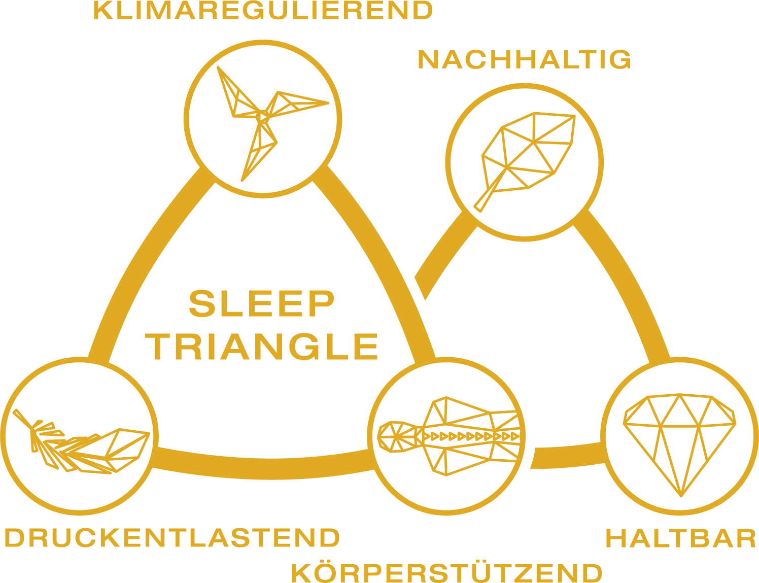 GELTEX Triangle, Geltex, Nachhaltig